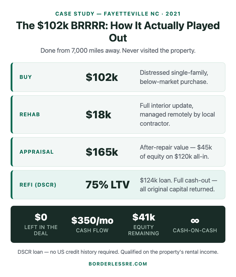 Fayetteville BRRRR deal breakdown — $102k buy, $18k rehab, $165k appraisal, full cash-out refinance