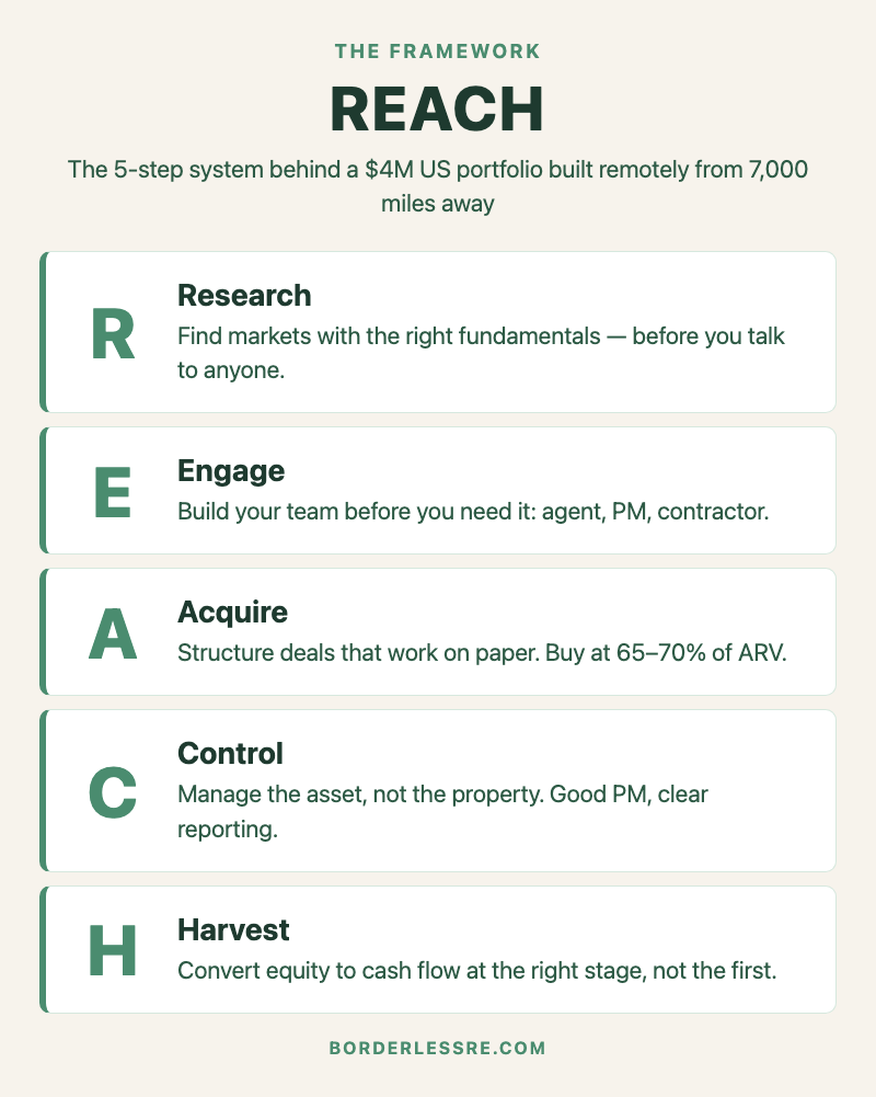 The REACH Framework — 5 steps behind a $4M US portfolio built remotely
