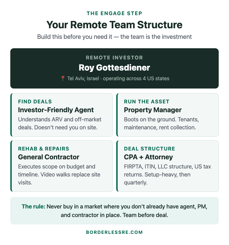 Remote team structure — investor-friendly agent, property manager, general contractor, CPA and attorney