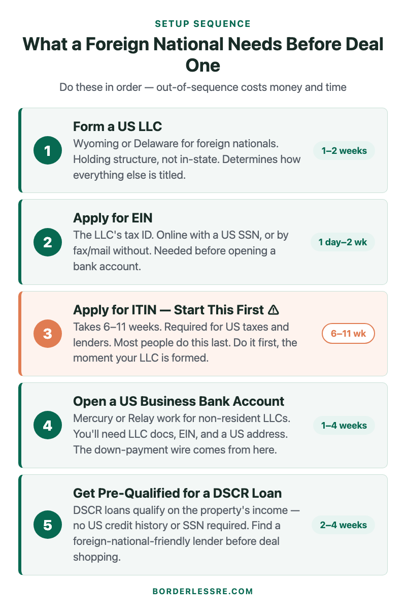 Setup sequence for foreign national real estate investors — LLC, EIN, ITIN, US bank account, DSCR pre-qualification