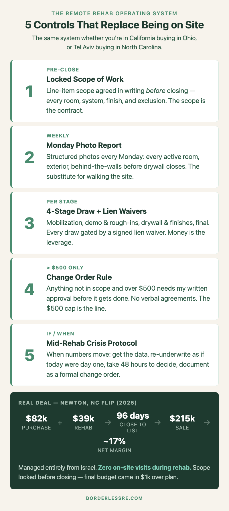 The 5-control remote rehab operating system: locked scope of work, weekly Monday photo report, 4-stage draw schedule with lien waivers, change-order rule above $500, and mid-rehab crisis protocol &mdash; with the Newton 2025 flip case study showing $82k purchase + $39k actual rehab to $215k sale in 96 days, ~17% net margin