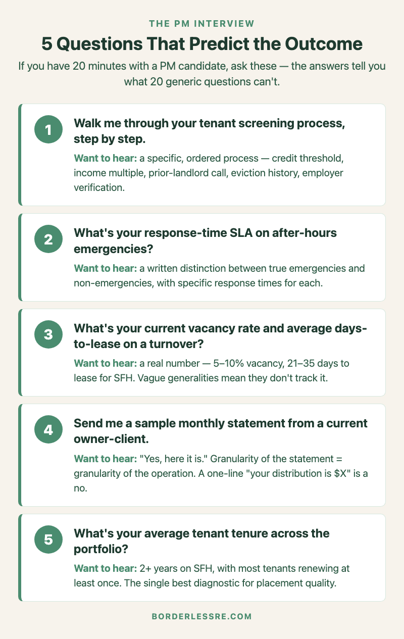 5 PM interview questions arranged as a vertical card list: tenant screening process, response time policy, current vacancy rate, statement and reporting format, average tenant tenure &mdash; with a brief note on what each answer reveals about the operator