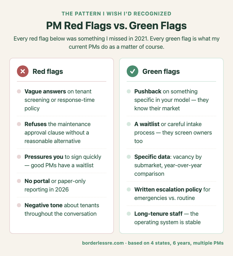 Two-column comparison of red flags vs green flags when vetting a property manager: red flags include vague answers on screening, no published response-time policy, refusing the maintenance approval clause, no current vacancy data, references that are all from the past; green flags include specific screening process, written SLAs, agreeing to clauses that protect the owner, transparent reporting, mostly long-tenure tenants