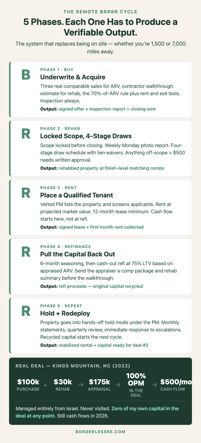 5-phase BRRRR remote checklist showing Underwrite, Acquire, Rehab, Refinance, Rent &mdash; each phase with the specific verifiable outputs and tools the remote investor needs before moving to the next phase, with Kings Mountain 2022 numbers as the worked example