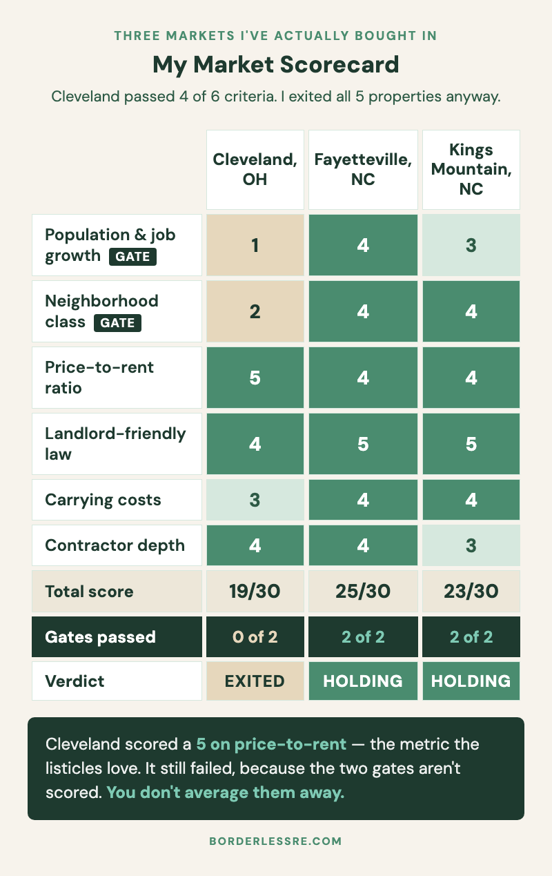 A market scorecard comparing three real estate markets &mdash; Cleveland OH, Fayetteville NC, and Kings Mountain NC &mdash; across six criteria scored 1 to 5, showing Cleveland passing four criteria but failing the two non-negotiable gates of growth and neighborhood class