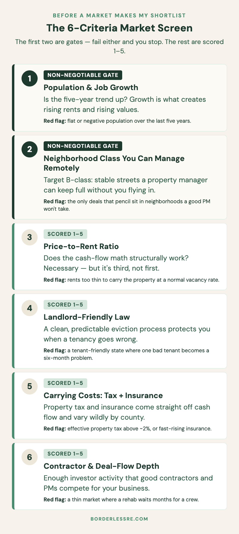 A 6-criteria market screen for out-of-state real estate investors: population and job growth and neighborhood class marked as non-negotiable gates, followed by price-to-rent ratio, landlord-friendly law, carrying costs, and contractor depth as scored criteria, each with a red-flag threshold