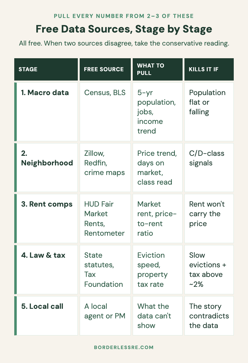 A data-source checklist for remote real estate market research &mdash; five stages, each with the free tool to use, what to pull from it, and the red-flag threshold that kills the market