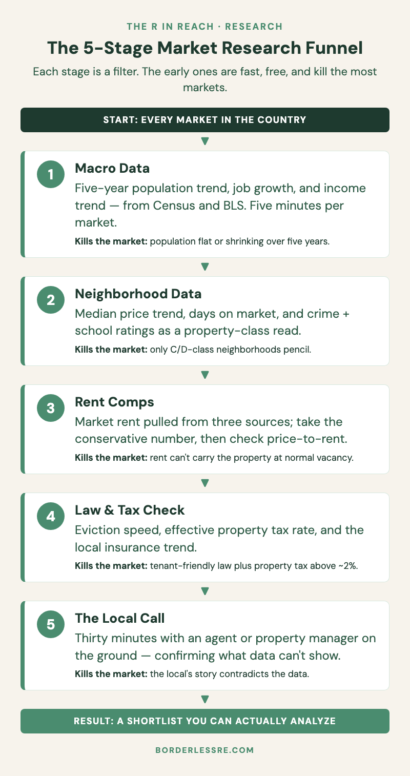 A 5-stage remote real estate market research funnel &mdash; macro data, neighborhood data, rent comps, law and tax check, and a local call &mdash; each stage narrowing from every market in the country down to a short shortlist, with the data pulled and the kill condition at each stage