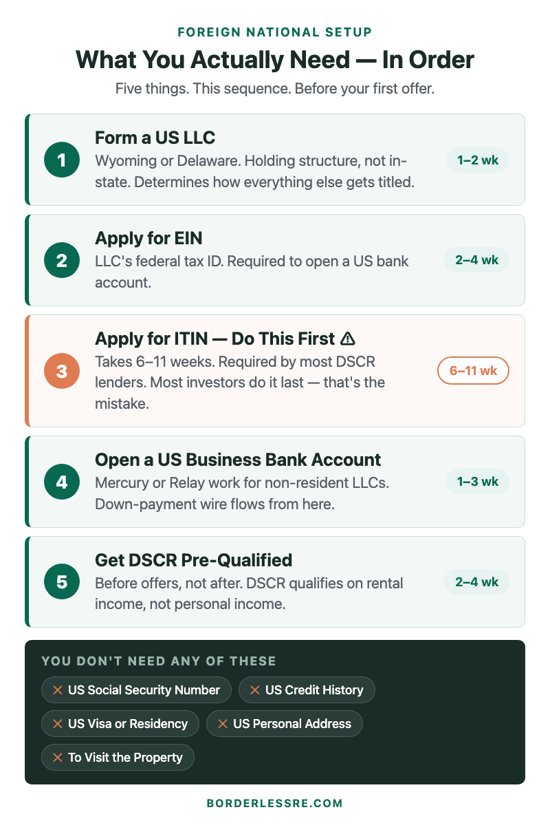 Foreign national setup checklist: LLC, EIN, ITIN, US bank account, DSCR pre-qualification — in the right order