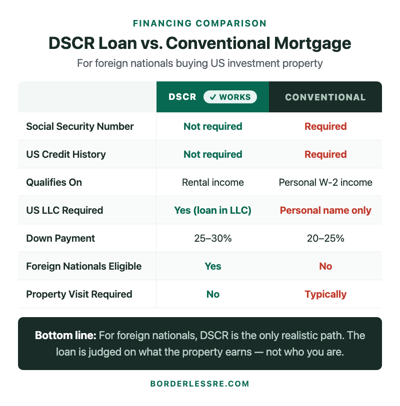 DSCR loan vs conventional mortgage comparison for foreign nationals — requirements, down payment, eligibility