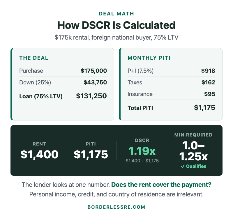 DSCR calculation example: $175k property, $1,400 rent, 75% LTV, 1.19x ratio — qualifies
