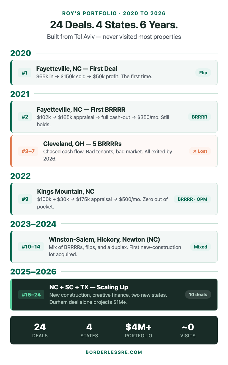 Roy's real estate portfolio timeline 2020–2026: 24 deals across NC, OH, SC, TX from Tel Aviv, Israel