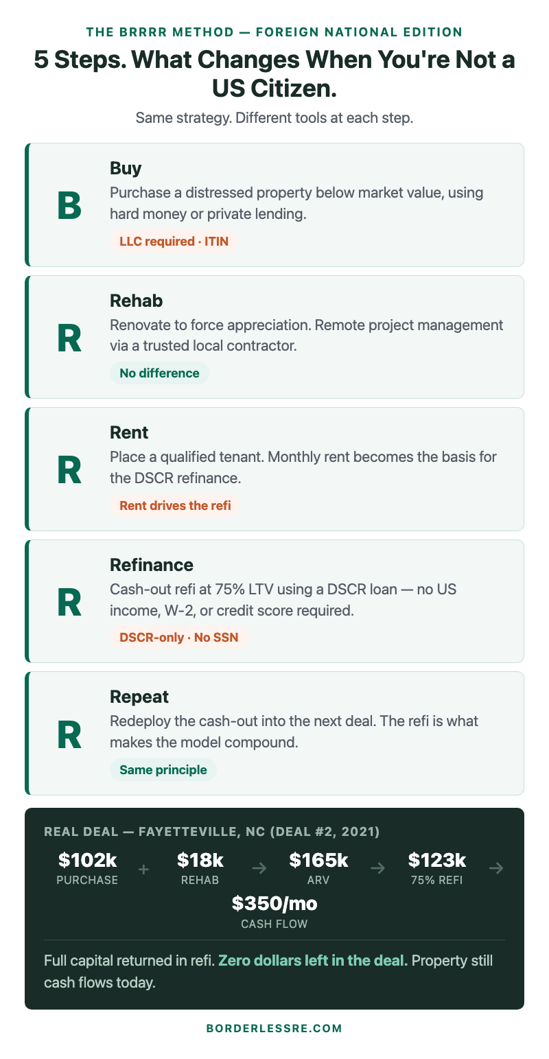 BRRRR method flow diagram for foreign nationals — 5 steps with Fayetteville deal case study