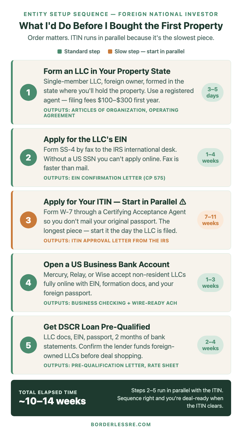 Foreign national entity setup sequence — 5 steps from in-state LLC formation through DSCR pre-qualification with timelines, total ~10–14 weeks elapsed