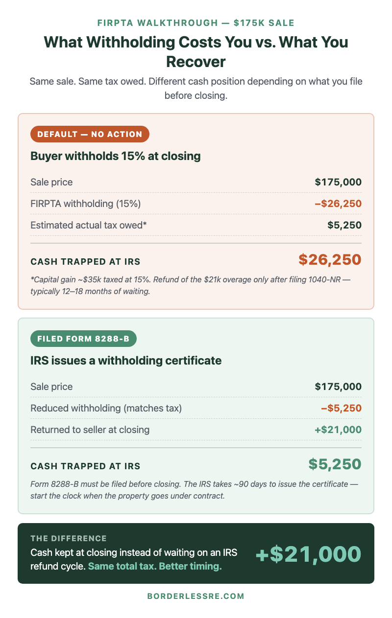 FIRPTA $175k example: 15% default withholding ($26,250) versus reduced withholding via Form 8288-B ($5,250) — keeping $21,000 in the seller's pocket at closing