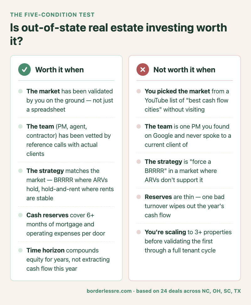 A two-column comparison showing when out-of-state real estate investing is worth it (right market, vetted team on the ground, appropriate strategy, 6 months of reserves, intent to compound) versus when it is not (chasing cash flow numbers on a spreadsheet, no team established, scaling before validating the first deal, no operating reserves, expecting passive income year one)
