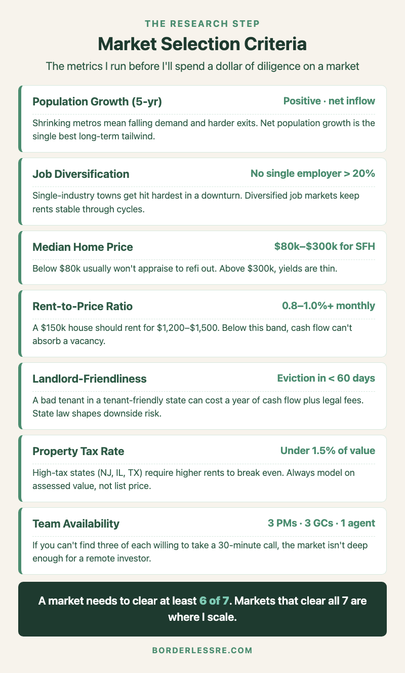 Market selection criteria table showing seven metrics: 5-year population growth, job diversification, median home price, rent-to-price ratio, landlord-friendliness, property tax rate, and team availability — each with my target threshold and why it matters