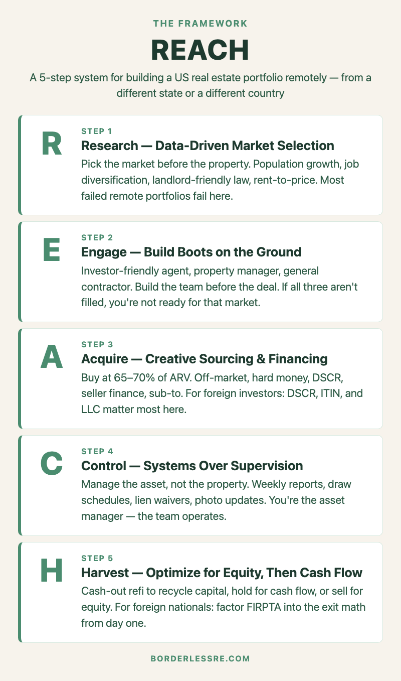 The REACH framework diagram showing the five steps for long distance real estate investing: Research the market, Engage the team, Acquire the property, Control the asset, Harvest the equity or cash flow