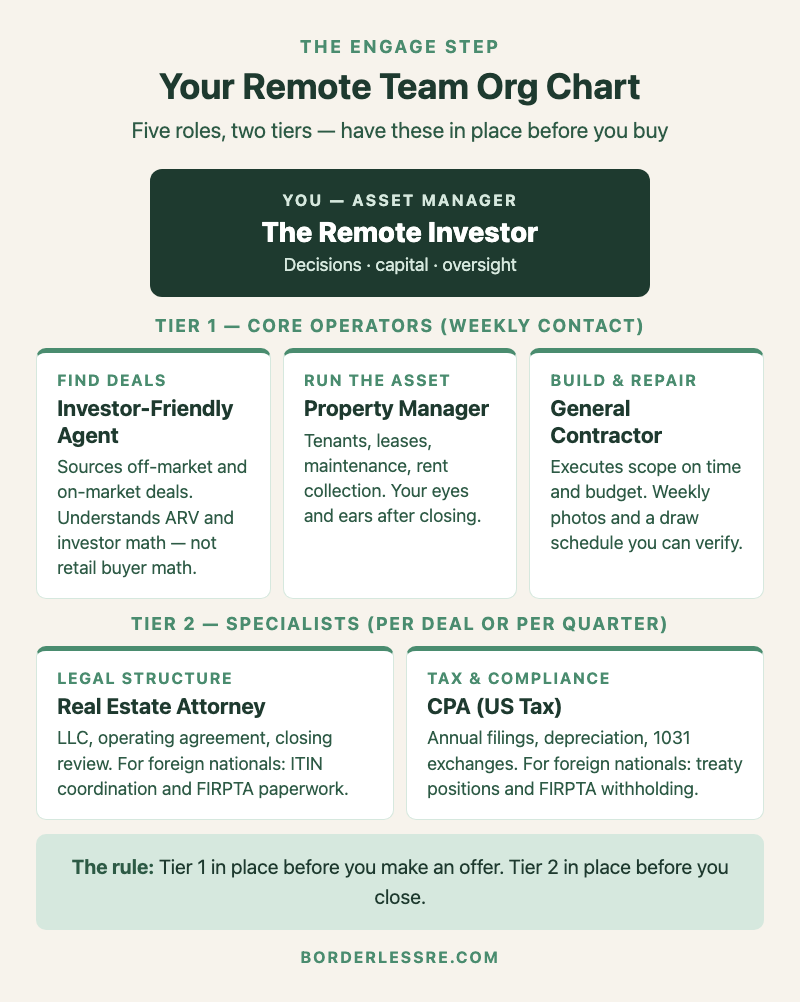 Remote team org chart showing the remote investor at the top as asset manager, with three Tier 1 core operators below (investor-friendly agent, property manager, general contractor) and two Tier 2 specialists (real estate attorney, CPA) — Tier 1 must be in place before you make an offer, Tier 2 before you close